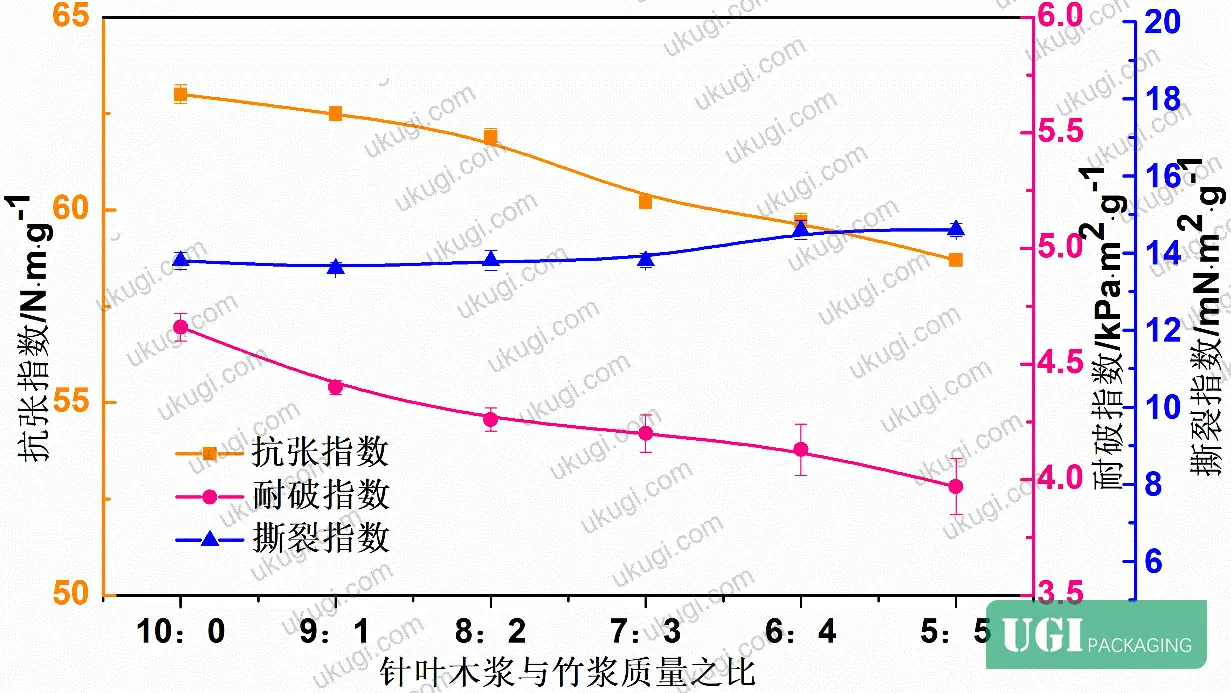 Figure 5: Tensile, bursting, and tear index for USKP/UBP handsheets at varying blend ratios