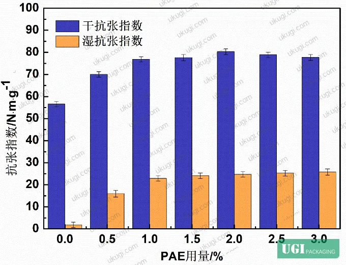 Figure 6: Effect of PAE dosage on dry and wet tensile index of handsheets