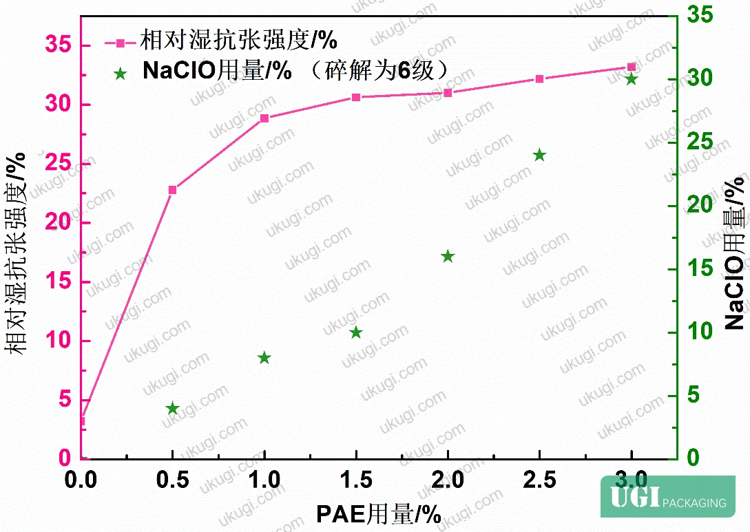 Figure 7: Effect of PAE dosage on sheet disintegration behavior in sodium hypochlorite solution