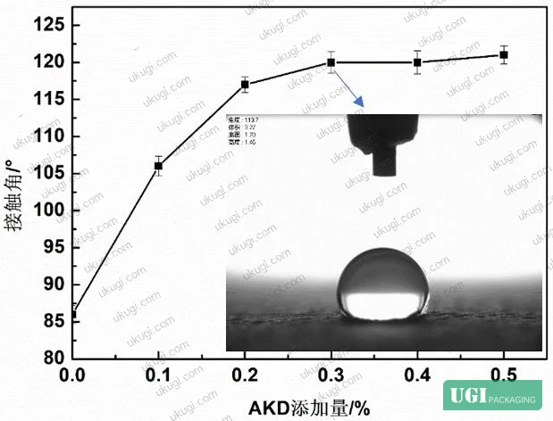 Figure 8: Water contact angle of handsheets as a function of AKD dosage
