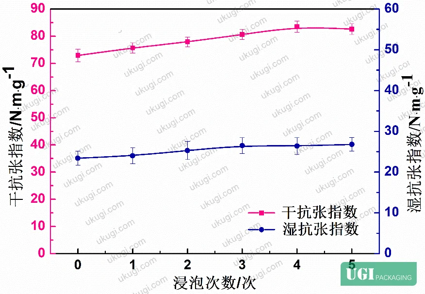 Figure 9: Effect of repeated soak-dry cycling on dry and wet tensile index of optimized paper bag substrate