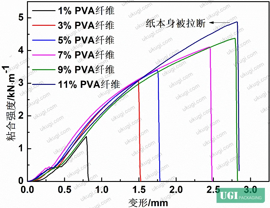 Figure 12: Bond strength vs. PVA fiber content, showing effect on maximum force and deformation at failure