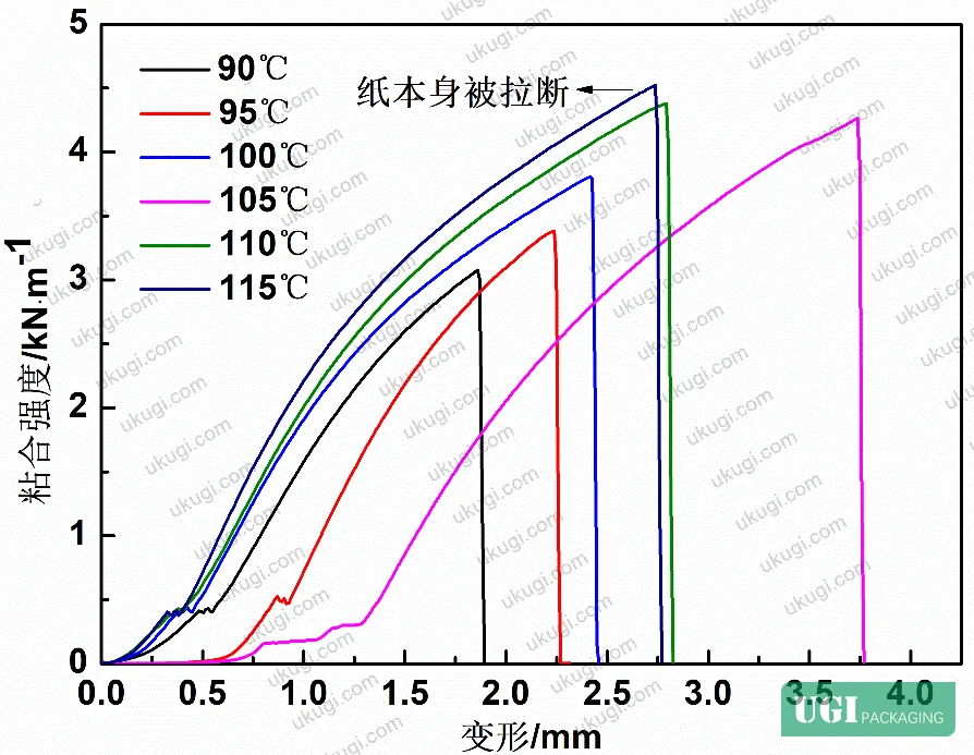 Figure 15: Effect of heat-sealing temperature on bond strength of PVA-containing paper bag substrate