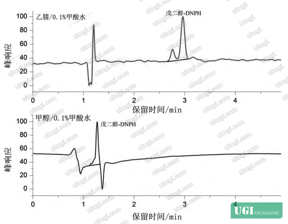Figure 2: Mobile phase comparison — chromatograms comparing methanol/0.1% formic acid vs. acetonitrile/0.1% formic acid mobile phase systems