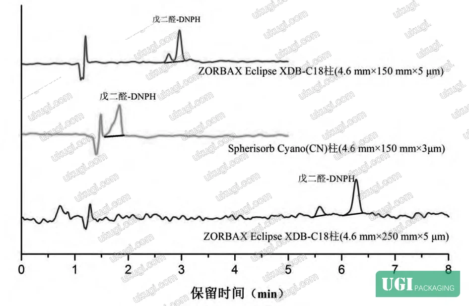 Figure 1: Chromatographic column comparison — signal response for 16 μg/L glutaraldehyde-DNPH derivative across three stationary phases