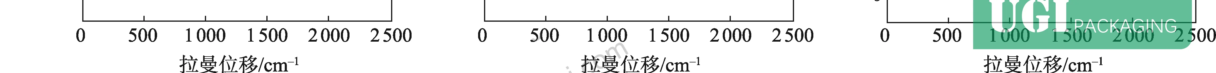 Figure 4: Noise robustness test results showing accuracy retention and F1 decay across three sigma noise levels