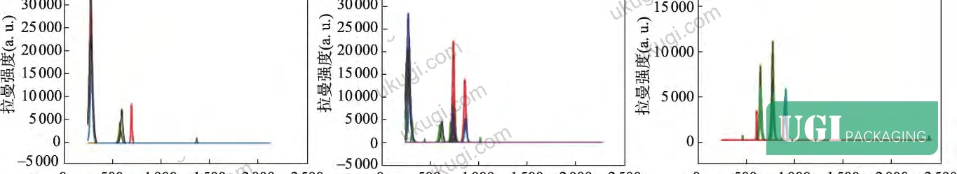 Figure 2: Differential Raman spectra of six filler-classified kraft paper bag sample categories, showing resolved characteristic peaks after fluorescence suppression