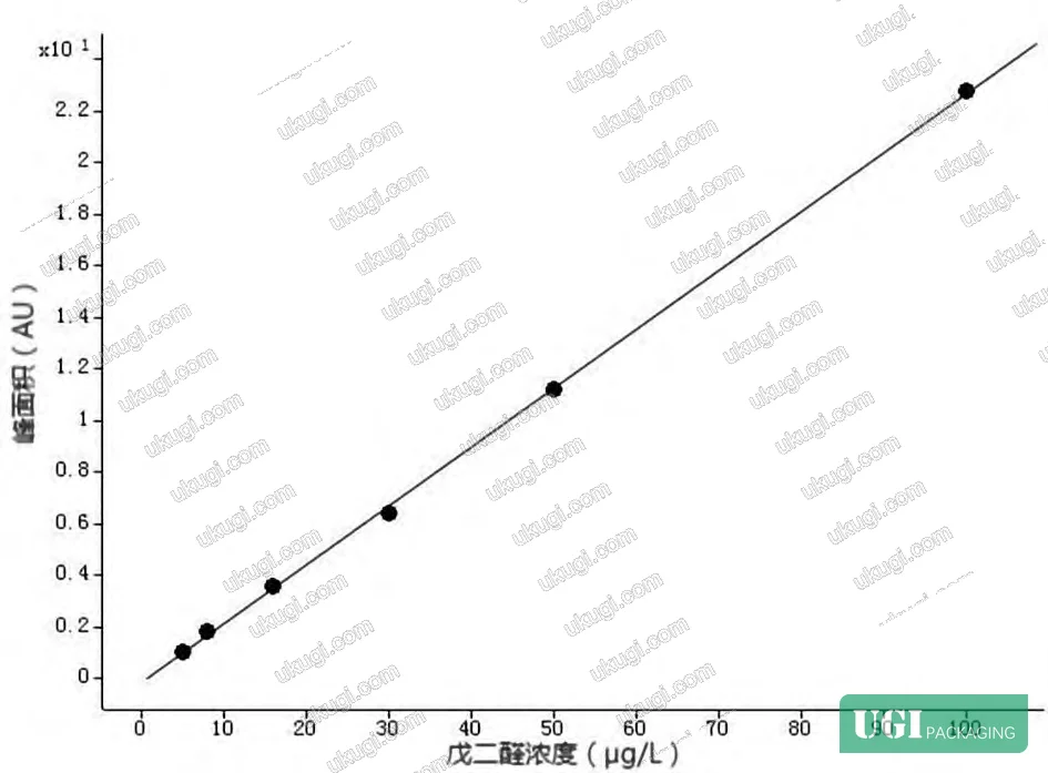 Figure 4: Recovery and precision data — spiked paper substrate at three concentration levels, six replicates each