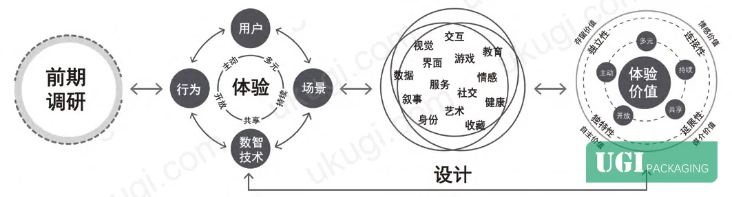 Figure 3: Dynamic interplay of User–Scene–Behavior–Digital-Intelligence Technology — the four-element framework that replaces the static visual-design model in experience-driven packaging.