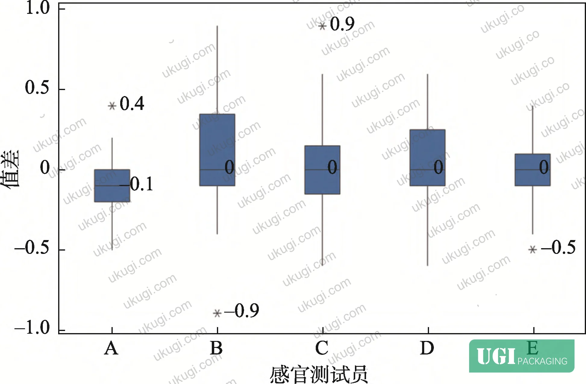 Figure 1: Robinson Test setup — hexanal and benzaldehyde test solutions prepared in triacetin at 0.05%, 1%, and 10% concentrations for controlled odour migration exposure to chocolate samples