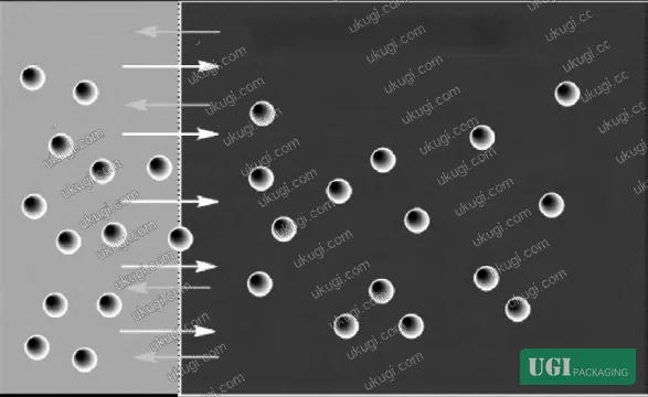 Figure 1: EU food simulant classification system — distilled water (aqueous foods), 3% acetic acid (acidic foods), 15% ethanol (alcoholic foods), and edible oils such as olive or corn oil (fatty foods) — the foundation of migration compliance testing