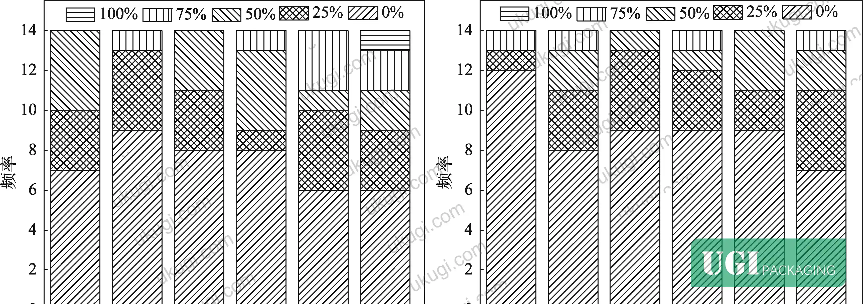 Figure 2: Odour similarity scoring frequency distribution for six paperboard samples (S1–S6) compared to hexanal and benzaldehyde reference standards, as evaluated by 14 panellists