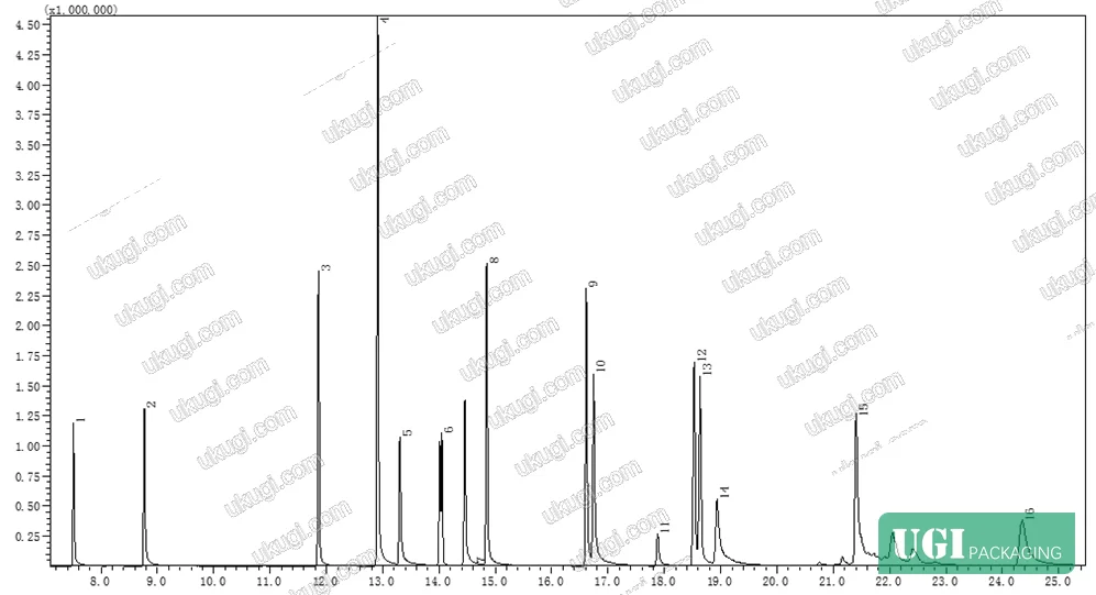 Figure 1: GC-MS total ion chromatogram (TIC) showing separation of 16 phthalate esters in selected ion monitoring mode at 500 µg/L concentration, demonstrating baseline resolution for DBP and DEHP quantification in food-contact materials