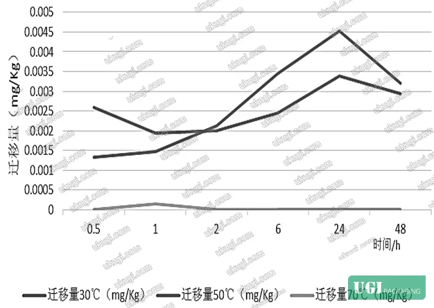 Figure 2: DBP migration kinetics from cling film under time-temperature stress, showing exponential increase from 0.0013 mg/kg at 0.5 h/30°C to 0.045 mg/kg at 48 h/70°C in water-based simulant