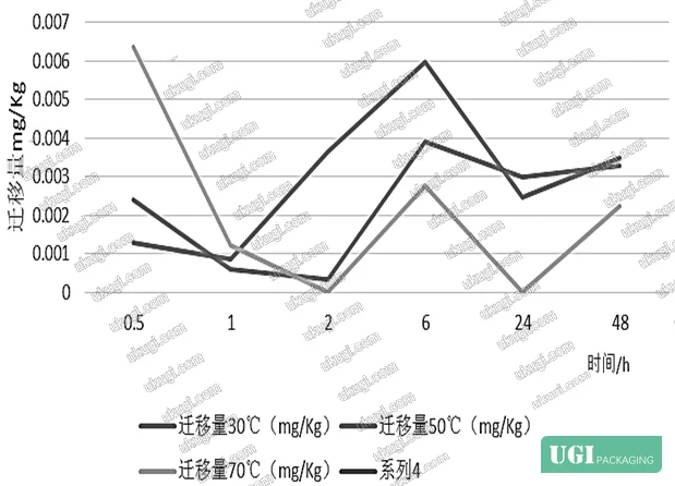 Figure 3: DEHP migration profile from plastic bags across thermal exposure intervals, demonstrating concentration escalation from non-detect at 30°C to 0.0063 mg/kg at 70°C over 48-hour contact period