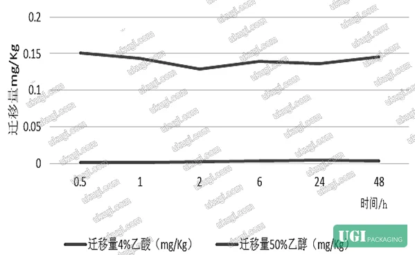 Figure 4: Comparative migration profiles for DBP and DEHP in cling films and plastic bags across temperature gradients, illustrating threshold acceleration above 50°C and simulant-dependent partitioning behavior