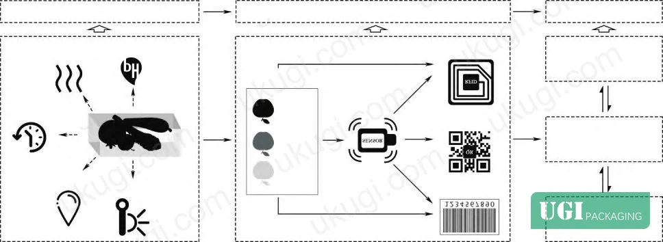 Figure 7: Smart packaging technology functional extension including colorimetric freshness indicators, QR code traceability, and RFID sensor integration