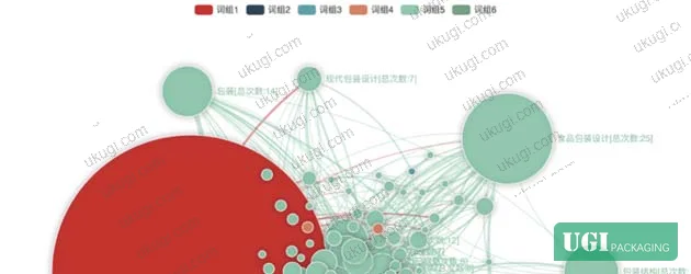 Figure 1: Keyword frequency analysis of 200 packaging design research papers — "packaging design" appeared 76 times, while heritage brand and regional culture terms were entirely absent