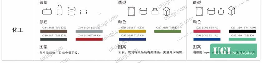 Figure 7: Evolution of five heritage product category packaging formats from the late Qing period to present — tracking shape, color, and pattern changes across generations