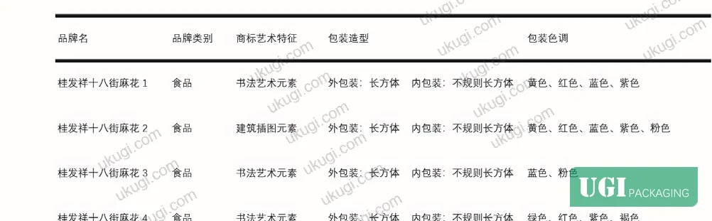 Figure 2: Design gene library table mapping Tianjin heritage brand packaging elements across shape, color, pattern, and typography categories