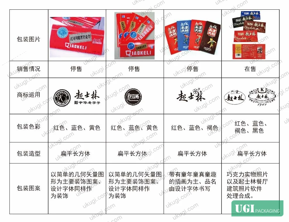 Figure 3: Current market packaging variants for bar and truffle formats — 7 variants documented with inconsistent trademark application