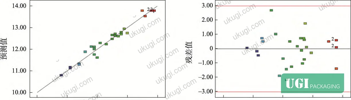 Figure 3: ANOVA results and variance decomposition for the RSM regression model — showing F-values and P-values for all main effects, quadratic terms, and interaction terms across 14 model degrees of freedom