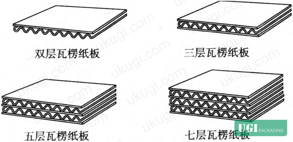 Figure 1: Cross-section comparison of five-layer corrugated board structure showing A-flute and E-flute layer configuration with face liner, medium, and inner liner positions