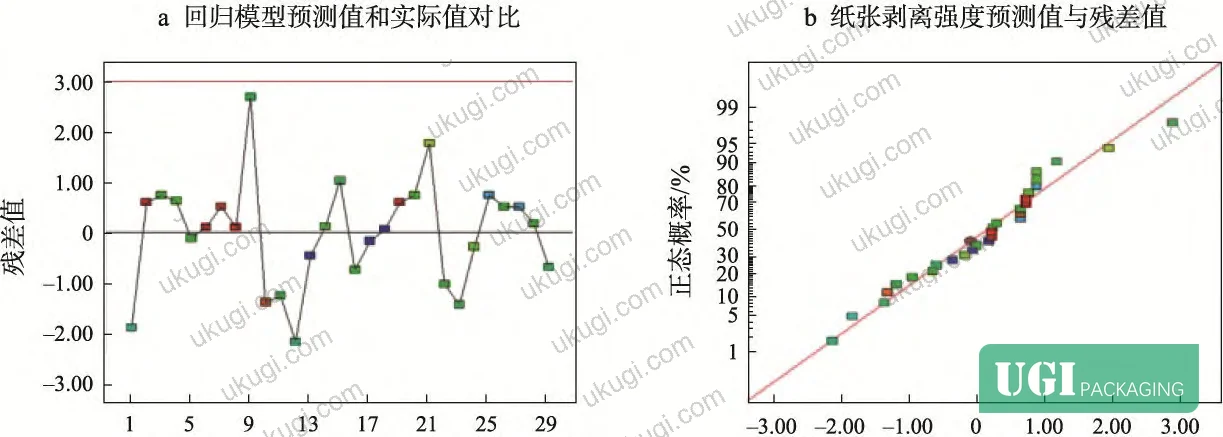Figure 5: Residual analysis for the RSM regression model — actual vs. predicted values, normal probability plot (97% normal probability confirmed), and random residual distribution confirming absence of systematic error