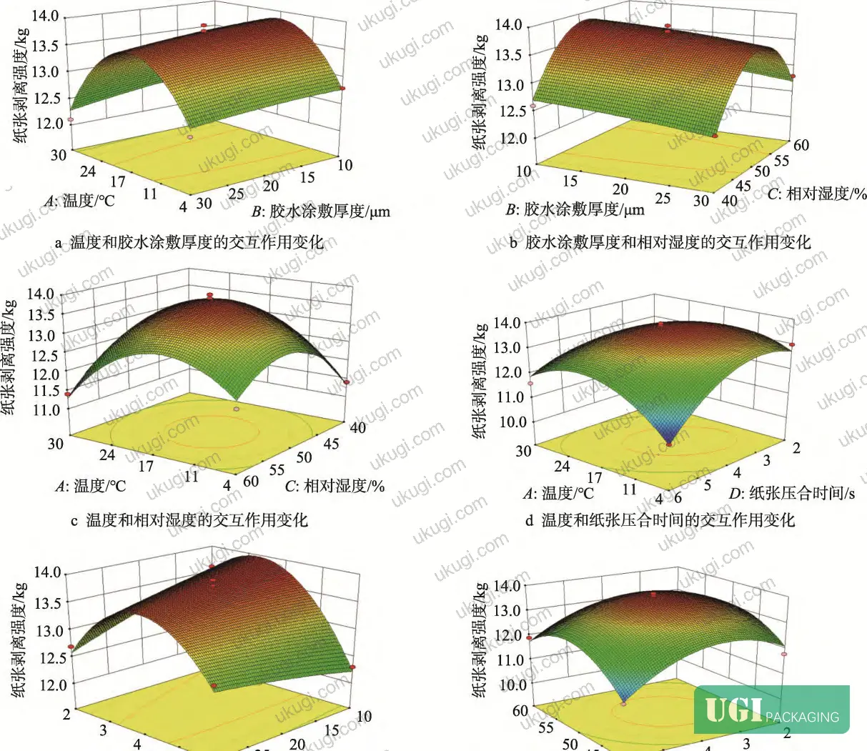 Figure 6: Response surface contour plots for all six factor pair interactions — elliptical contours at AD and BD pairs confirm significant cross-factor effects; near-circular contours at AC and BC pairs indicate weak individual interactions