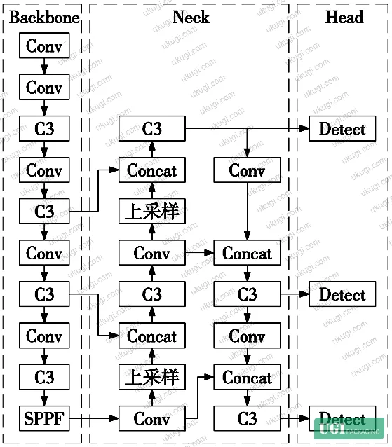Figure 4: YOLOv5 network structure — Backbone, Neck, and Detection Head components with standard Conv, C3, and SPPF modules