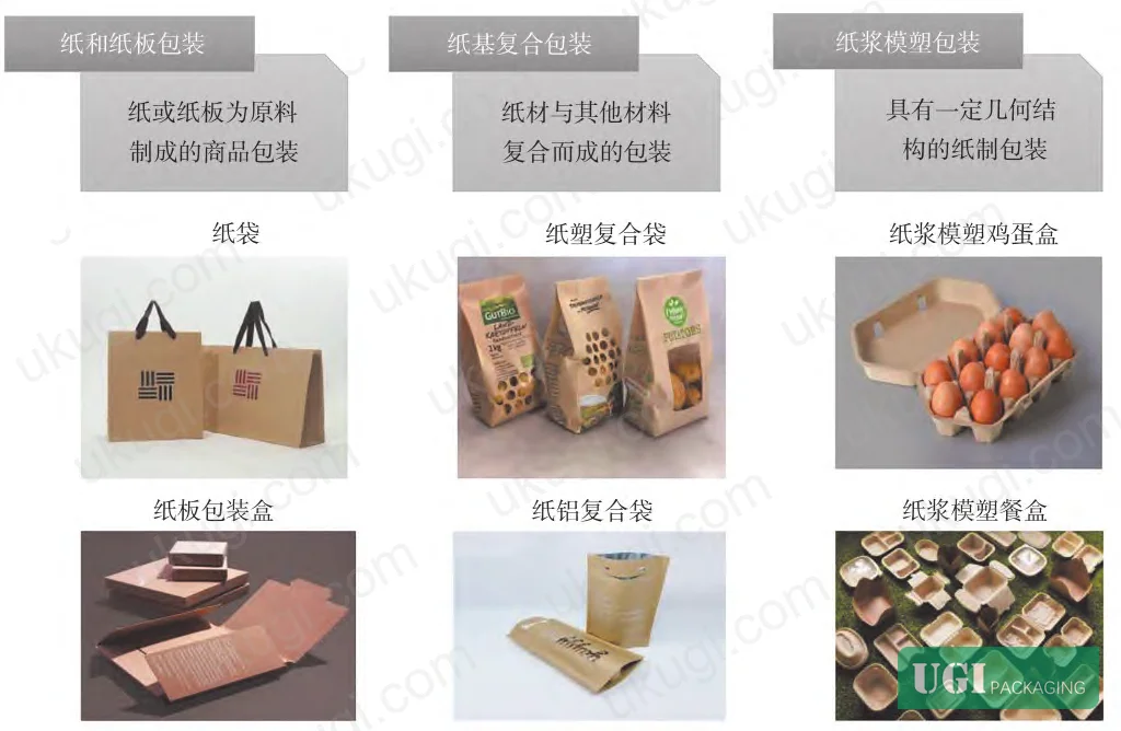 Figure 1: Classification hierarchy of paper-based packaging systems for food applications, showing structural differences between single-substrate paperboard, multi-layer composites, and molded pulp containers