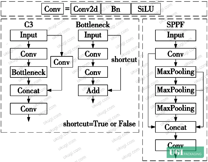 Figure 5: Module-level architecture details — Conv, C3, and SPPF block configurations within the YOLOv5 framework