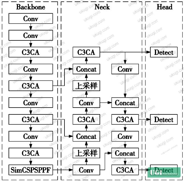 Figure 3: Improved network architecture showing CA attention integration, EIoU loss replacement, and SimCSPSPPF pooling structure
