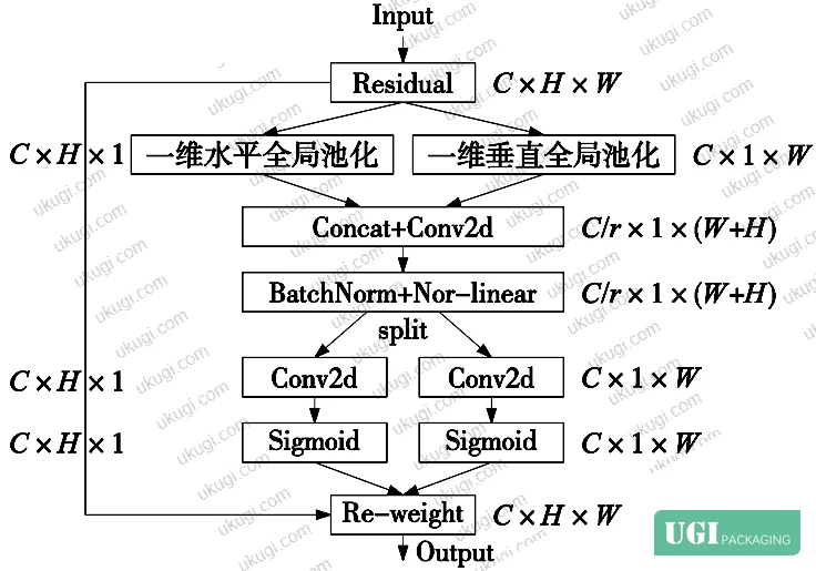 Figure 2: Coordinate Attention (CA) mechanism — directional feature maps from horizontal and vertical pooling are combined and applied to enhance defect-relevant spatial regions