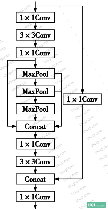 Figure 6: C3CA module structure — Coordinate Attention embedded in the Bottleneck block, replacing standard Bottleneck in the C3 module