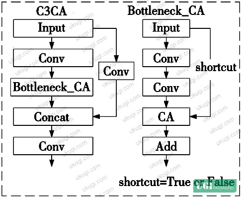 Figure 7: SimCSPSPPF structure — combining SPPF with CSP-style cross-stage partial architecture to reduce redundant processing while improving multi-scale feature representation