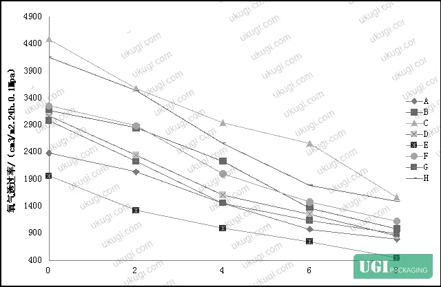 Figure 3: Oxygen transmission rate comparison across antimicrobial film formulations with PA and PP outer layers