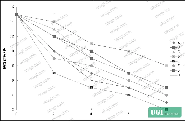 Figure 4: Oxygen transmission rate data detail — differential pressure method results across all nine packaging groups