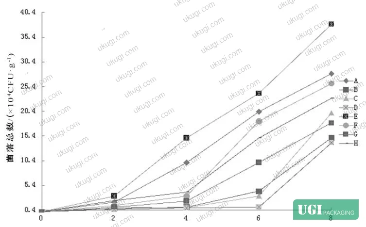 Figure 5: Sensory quality scores over 8-day storage period across all antimicrobial packaging combinations
