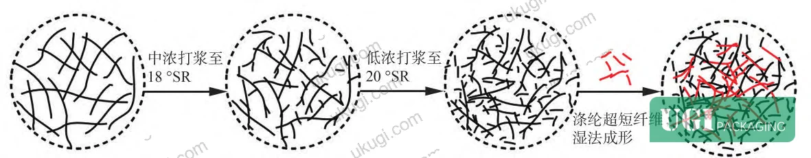Figure 2: Sack paper preparation process flow showing pulp optimization and sheet formation parameters (basis weight ~85 g/m², 90 °C, 0.8 MPa, 8 min drying)