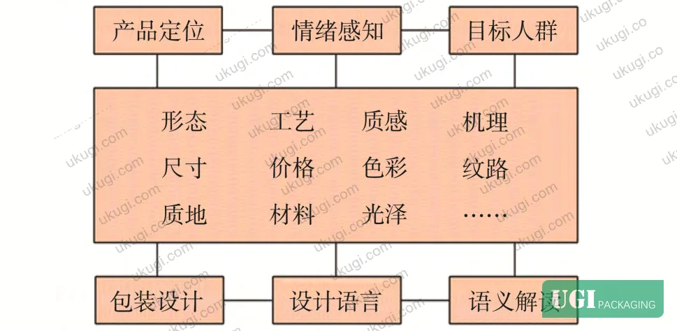 Figure 3: CMF design perception matrix comparing material, color, process, and design language across online and offline cake packaging formats