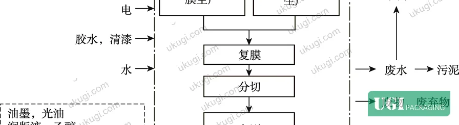 Figure 2: System boundary diagram showing the seven production stages from raw material input to finished box output