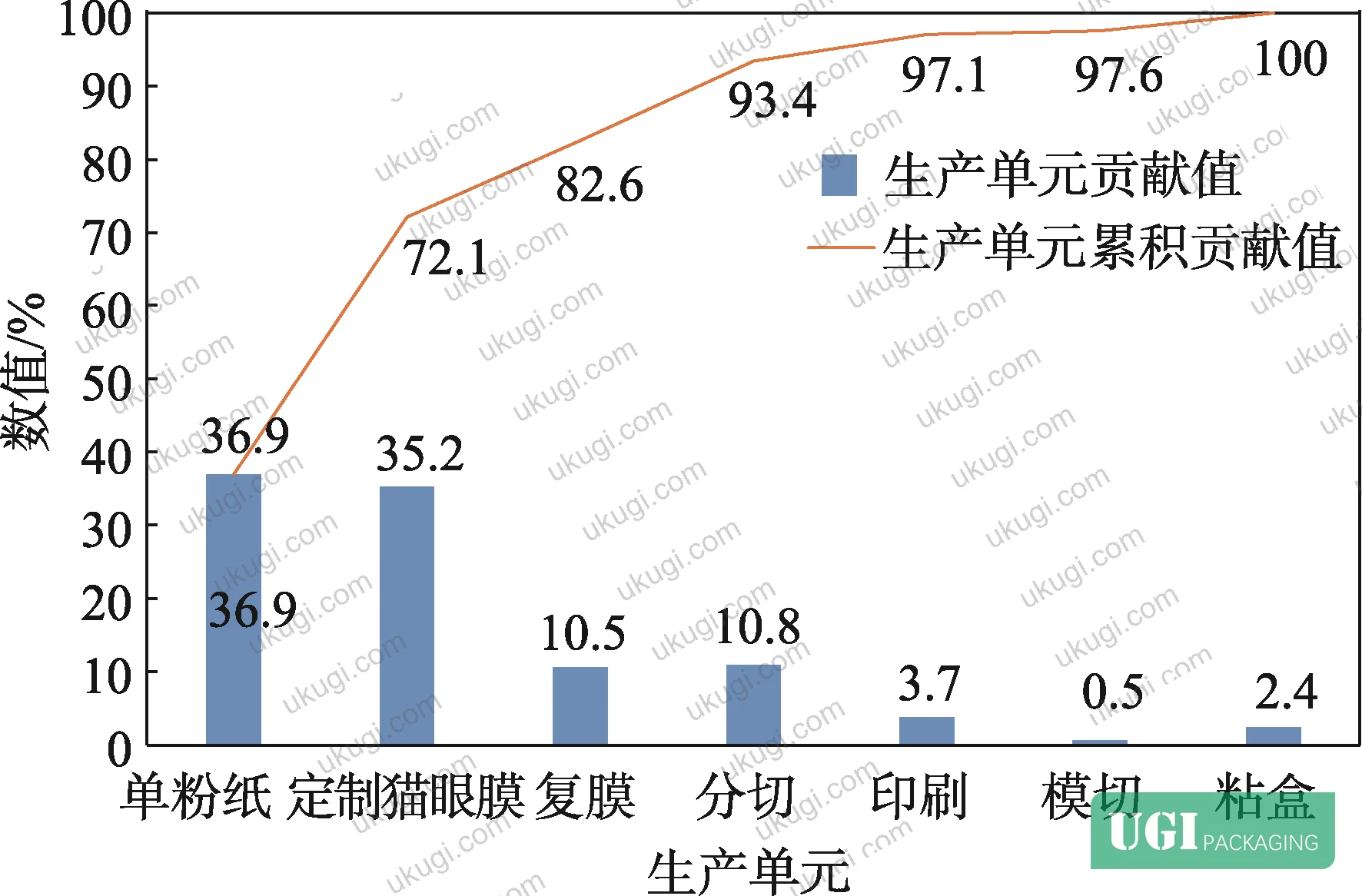 Figure 4: Input material quantities per 500,000-unit production batch showing raw material breakdown by weight