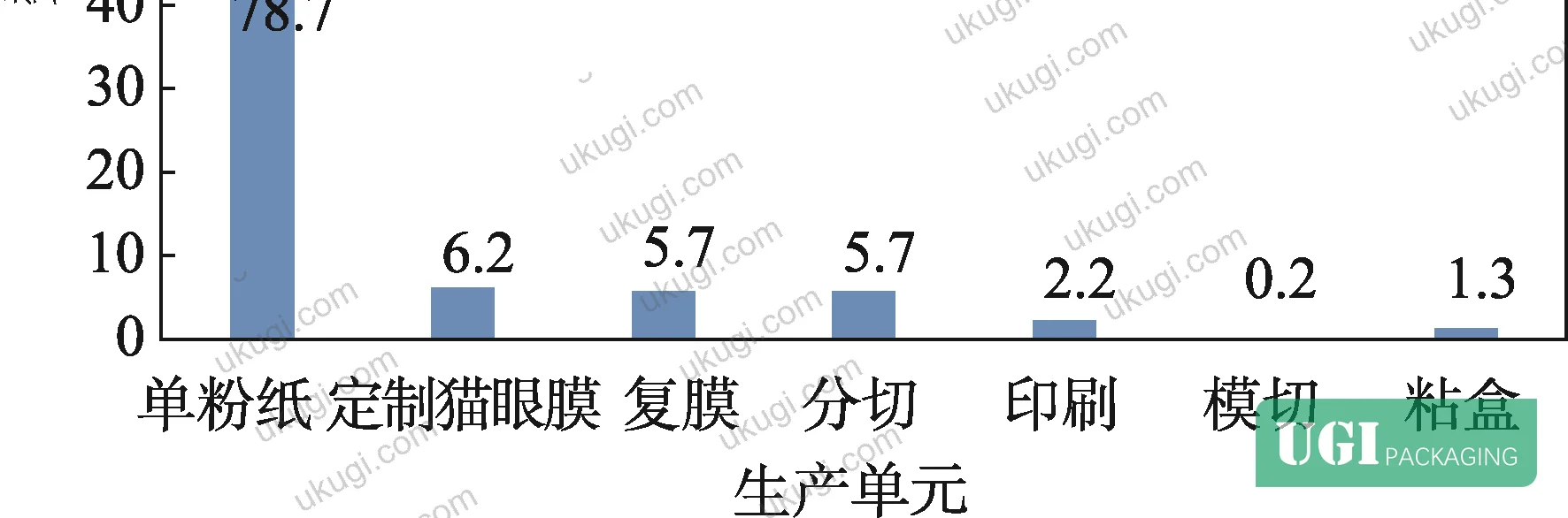 Figure 6: Detailed breakdown of per-carton LCA results showing GWP, PED, and water consumption values
