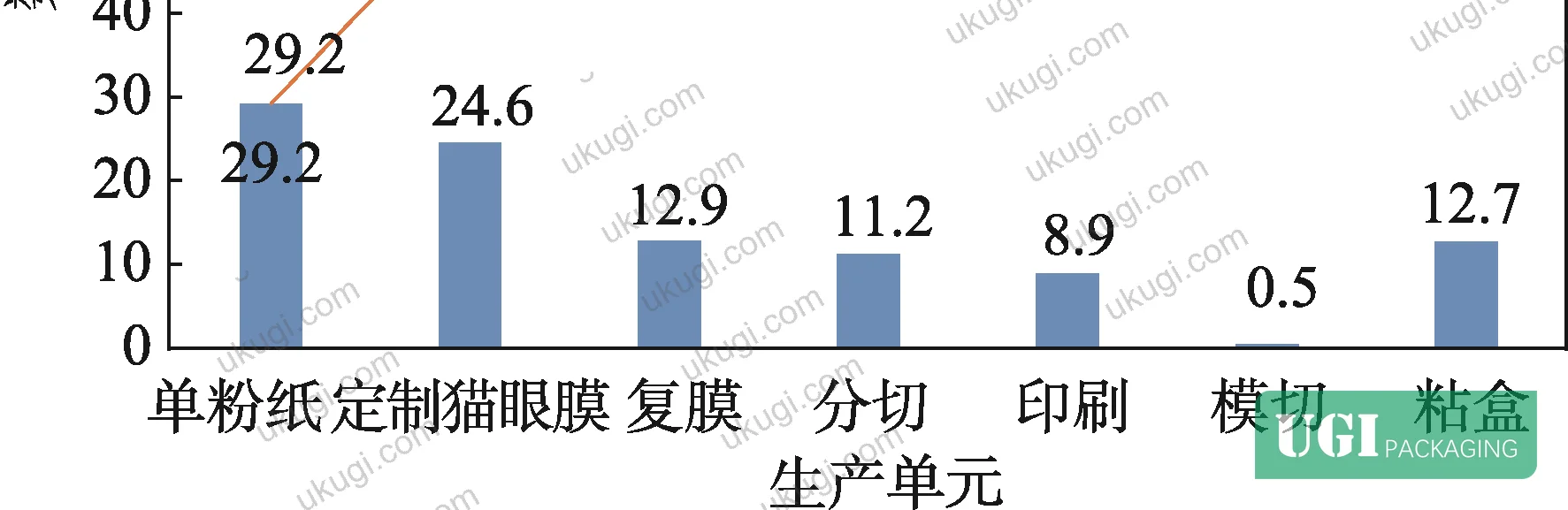 Figure 11: Photochemical ozone creation and eutrophication potential values from the single-carton LCA dataset