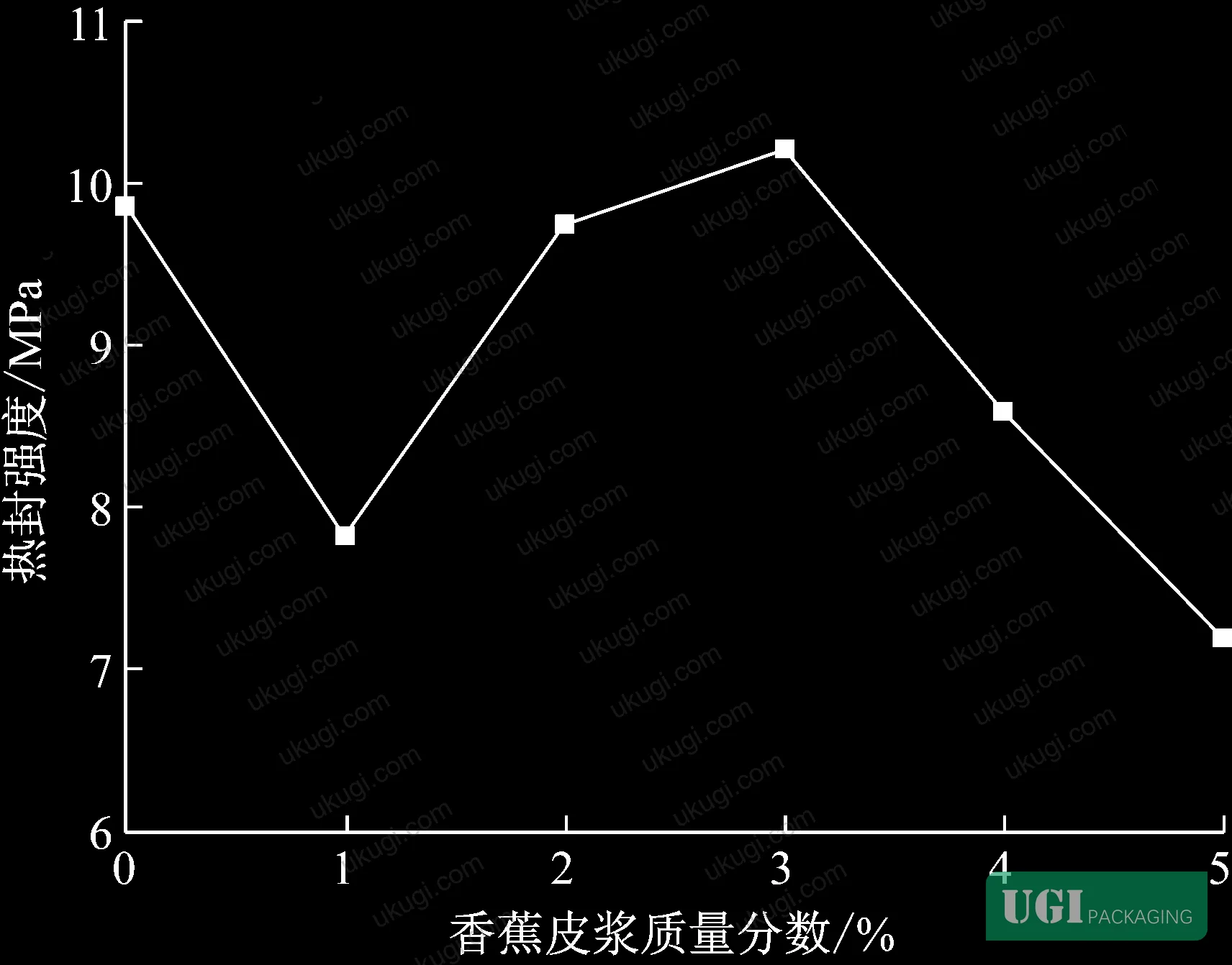 Figure 1: Water absorption comparison across six banana peel pulp mass fractions in modified PVA films