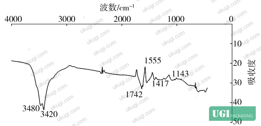Figure 2: FTIR spectrum of ambient insulation coating A, showing characteristic urethane [-NHCOO-