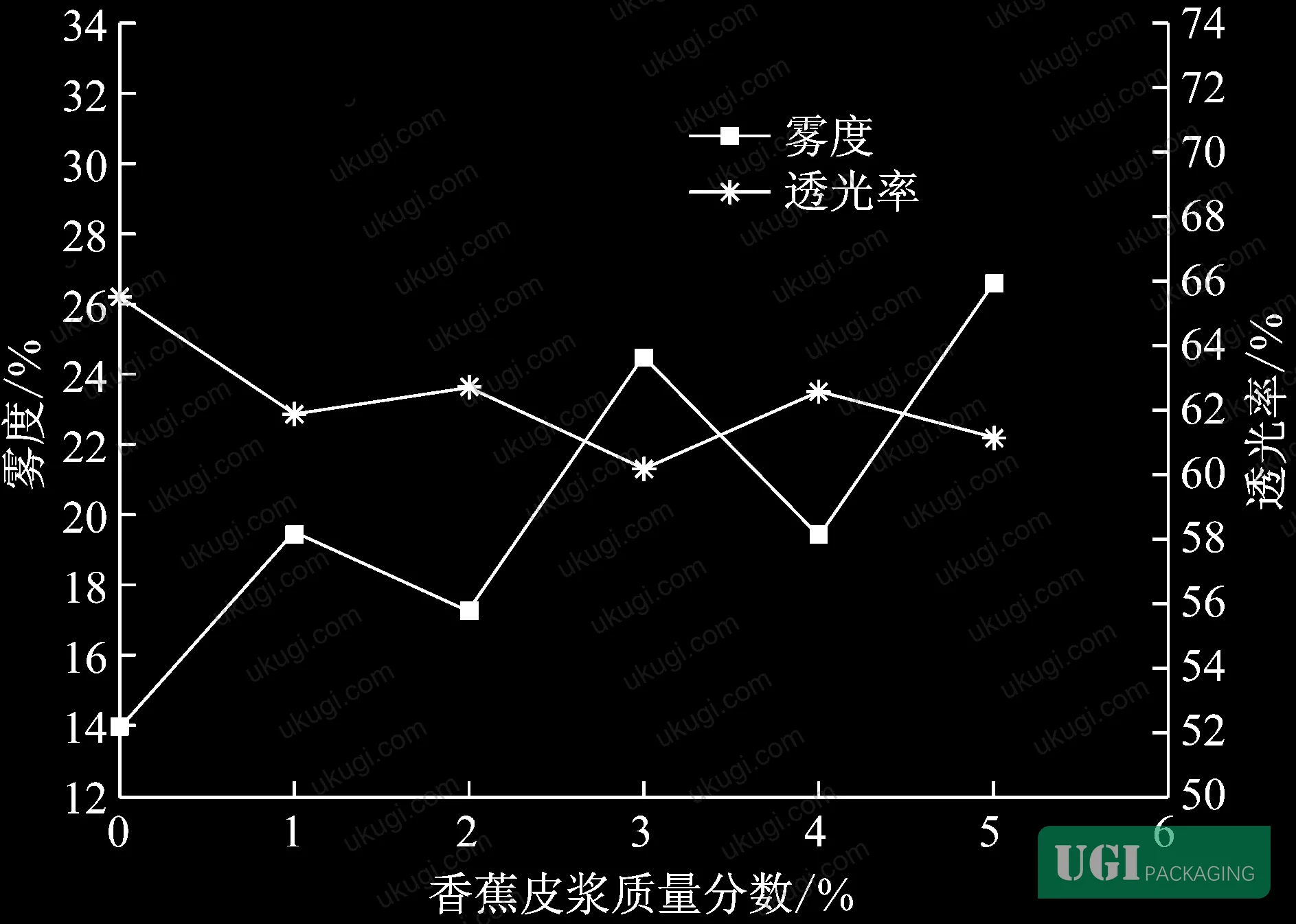 Figure 2: Tensile strength values across banana peel pulp mass fractions (0%–5%) in PVA film