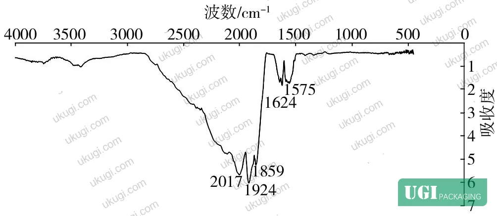 Figure 3: FTIR spectrum of solar reflective coating X, showing carboxylate (-COO-) absorptions at 1624 and 1575 cm⁻¹ confirming acrylic base resin