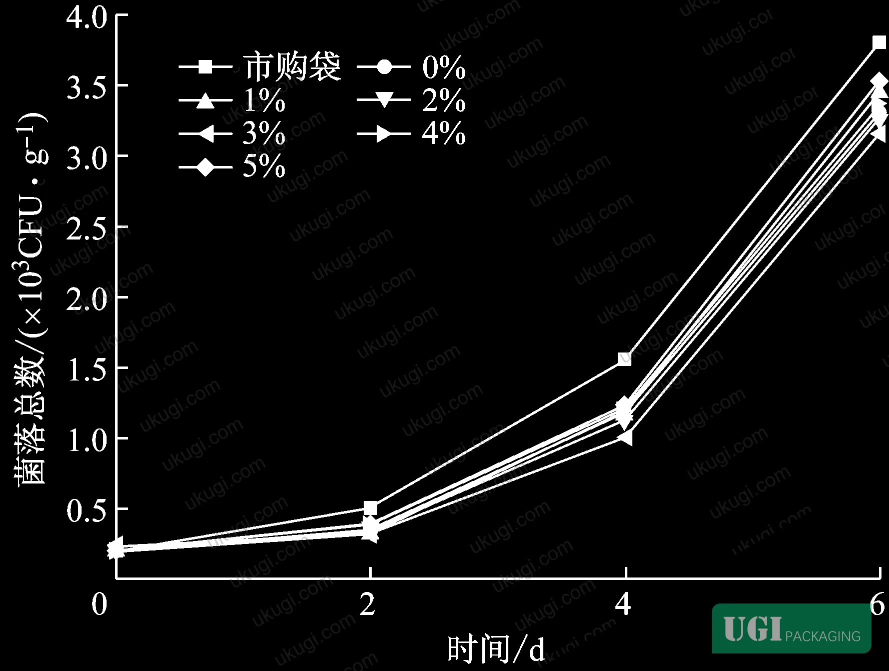 Figure 3: Cake mass loss over 8 days under single-layer packaging configurations at ambient temperature